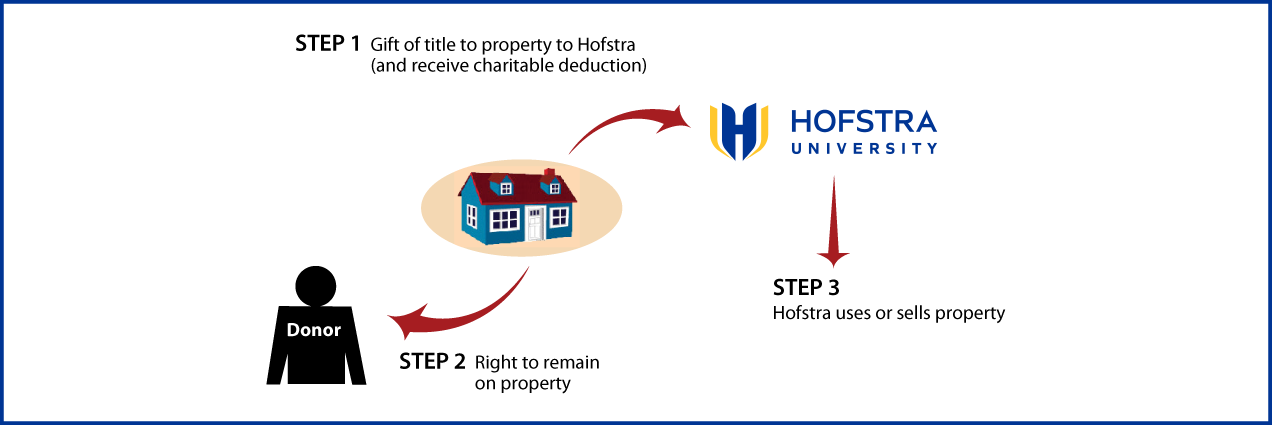 Gift of Personal Residence or Farm with Retained Life Estate Diagram. Description of image is listed below.