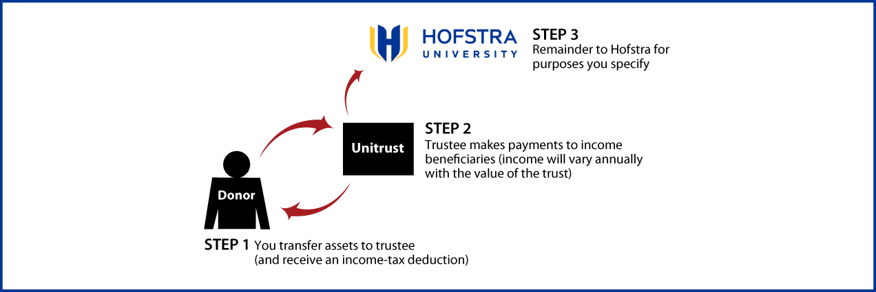 Charitable Remainder Unitrust Thumbnail