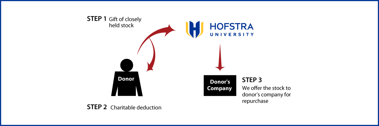Closely Held Business Stock Diagram. Description of image is listed below.