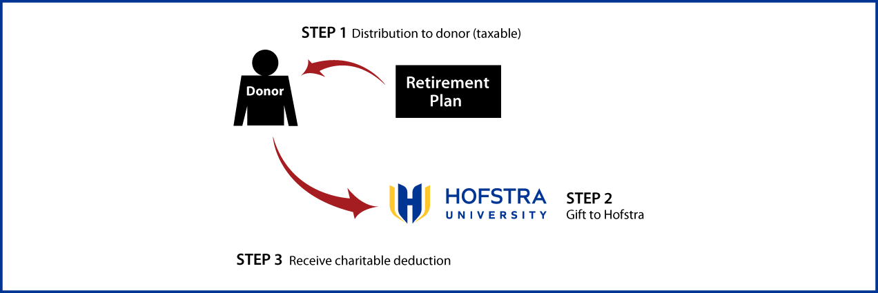 Gifts from Retirement Plans During Life Thumbnail