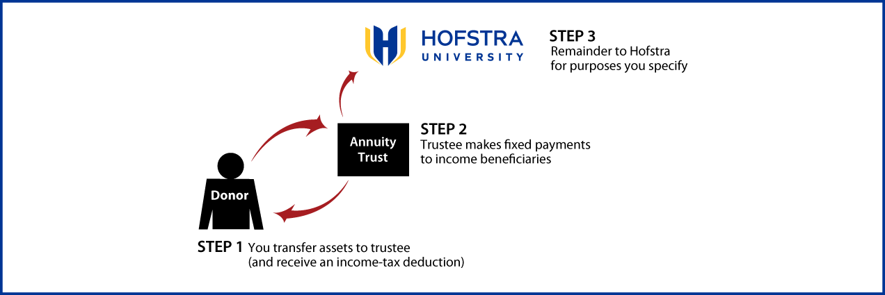 Charitable Remainder Annuity Trust Thumbnail
